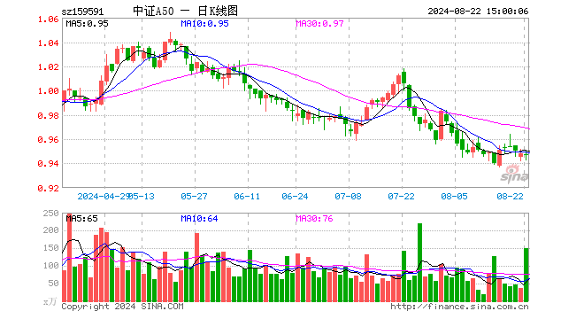 中证A50ETF（159591）跌0.11%，成交额1.43亿元