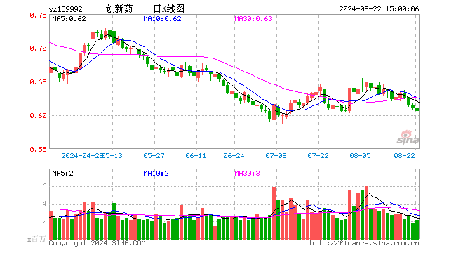 创新药ETF（159992）跌0.82%，成交额1.29亿元