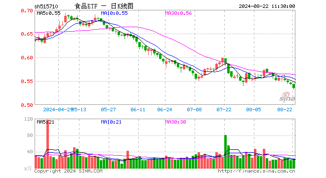 食品ETF（515710）跌1.47%，半日成交额1150.77万元