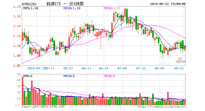 能源ETF（561260）涨0.64%，成交额717.58万元