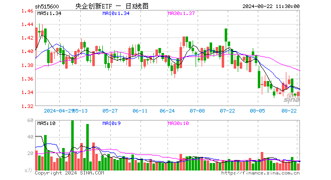 央企创新ETF（515600）涨0.37%，半日成交额1002.60万元