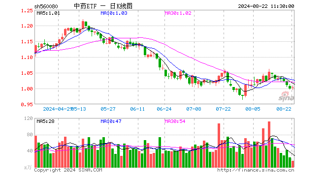 中药ETF（560080）涨0.30%，半日成交额1472.18万元