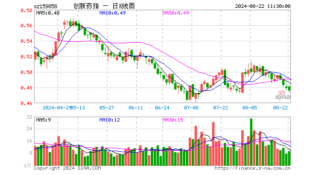 创新药ETF基金（159858）跌0.63%，半日成交额437.78万元