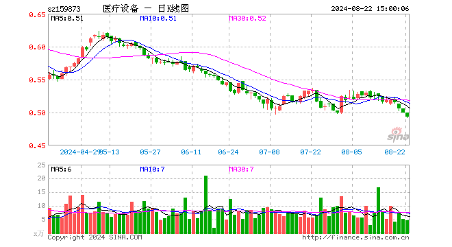 医疗设备ETF（159873）跌1.40%，成交额225.03万元