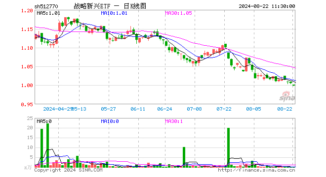 战略新兴ETF（512770）跌0.60%，半日成交额1.81万元