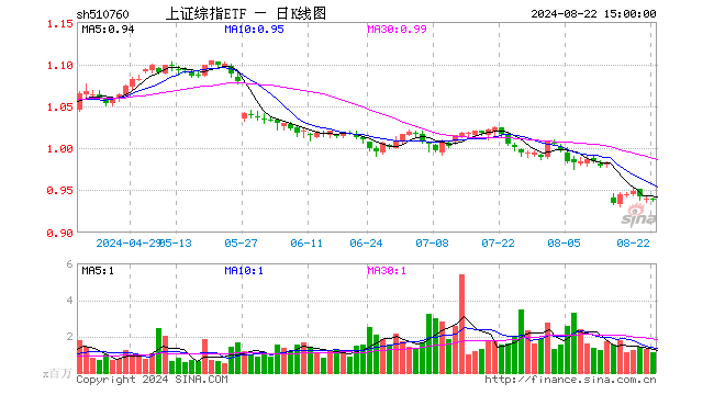 上证综指ETF（510760）跌0.21%，成交额1.08亿元