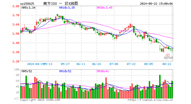 沪深300ETF南方（159925）跌0.21%，成交额1.99亿元