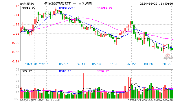 沪深300指数ETF（515310）跌0.21%，半日成交额1338.24万元