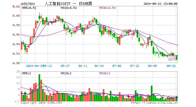 人工智能50ETF（517800）跌1.17%，成交额164.84万元