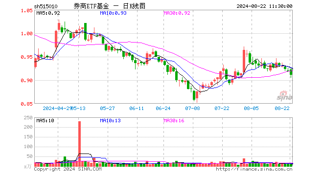 券商ETF基金（515010）跌0.76%，半日成交额965.19万元