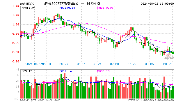 沪深300ETF指数基金（515390）跌0.21%，成交额1571.88万元