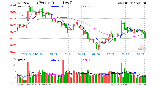 证券ETF建信（515560）跌1.77%，成交额736.28万元