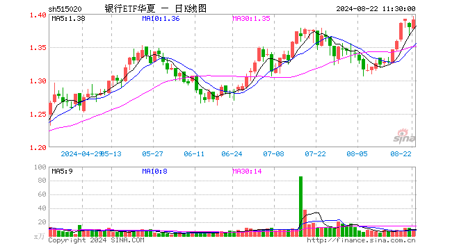 银行ETF华夏（515020）涨0.80%，半日成交额1265.42万元