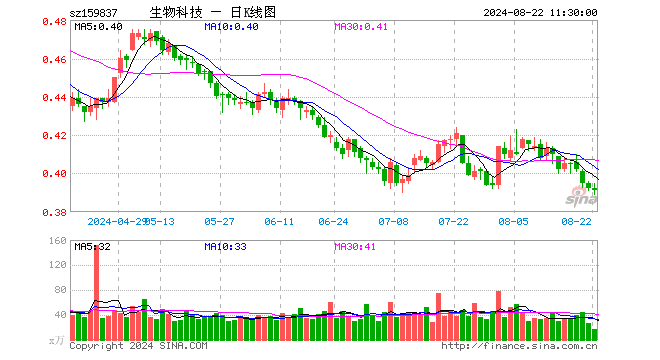 生物科技ETF（159837）跌0.26%，半日成交额638.07万元