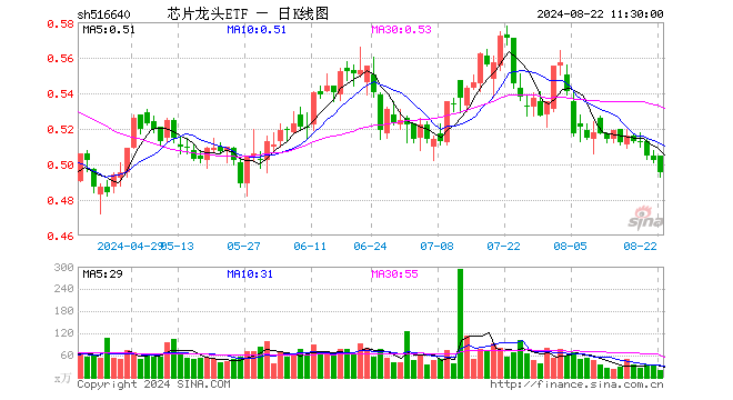 芯片龙头ETF（516640）跌1.39%，半日成交额971.69万元