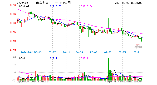 信息安全ETF（562920）跌2.13%，成交额59.42万元