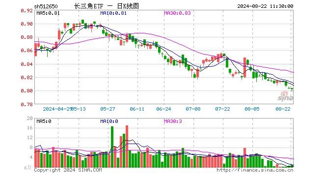 长三角ETF（512650）跌0.12%，半日成交额74.00万元