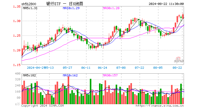 银行ETF（512800）涨0.84%，半日成交额1.02亿元