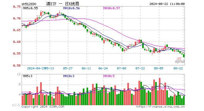 酒ETF（512690）跌2.01%，半日成交额1.81亿元