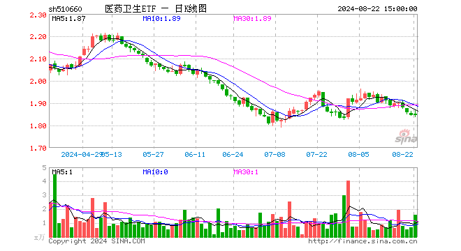 医药卫生ETF（510660）涨0.00%，成交额296.87万元