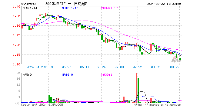 500等权ETF（515590）跌1.14%，半日成交额22.48万元