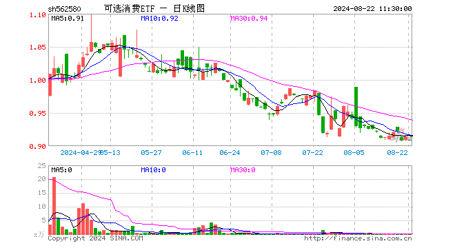 可选消费ETF（562580）跌0.55%，半日成交额4727.00元