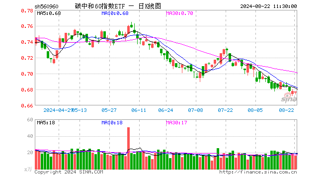 碳中和60指数ETF（560960）跌0.15%，半日成交额1095.13万元