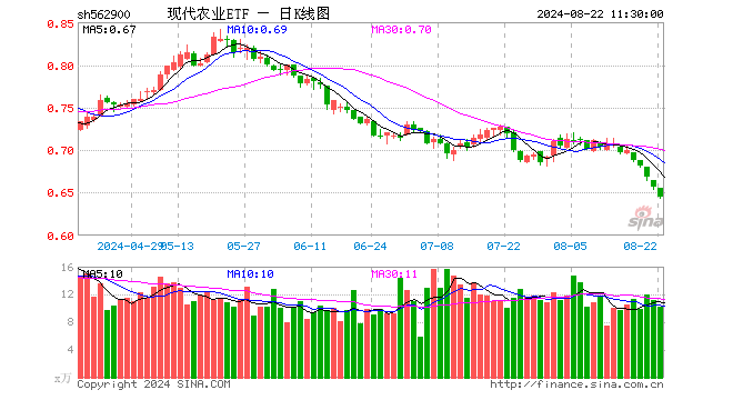 现代农业ETF（562900）跌1.68%，半日成交额661.70万元