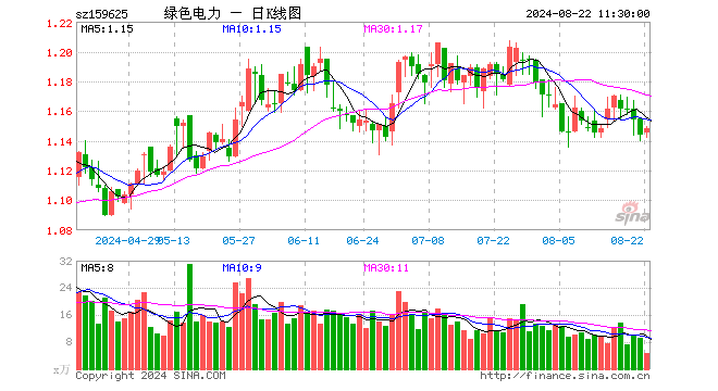 绿色电力ETF（159625）涨0.35%，半日成交额530.39万元