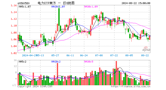 电力ETF南方（560580）涨1.04%，成交额282.66万元