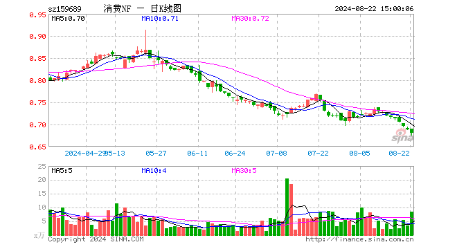 消费ETF南方（159689）跌1.31%，成交额580.41万元