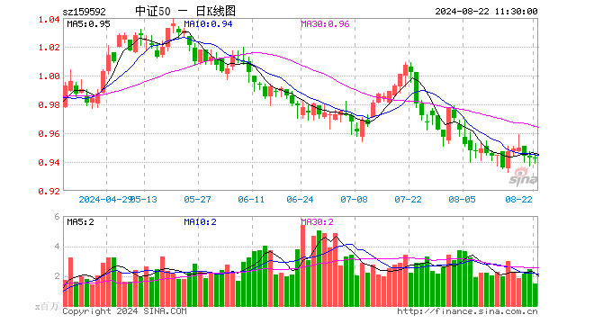 A50ETF基金（159592）跌0.11%，半日成交额1.41亿元