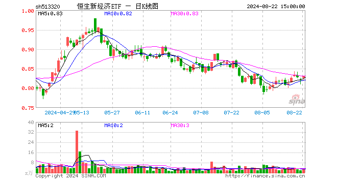 恒生新经济ETF（513320）涨1.34%，成交额206.56万元