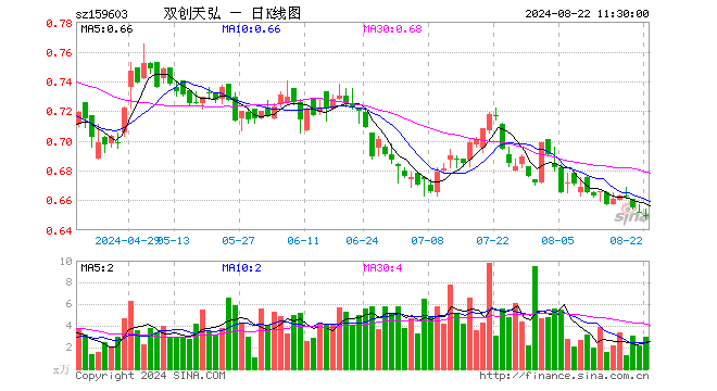 双创龙头ETF（159603）跌0.31%，半日成交额191.89万元