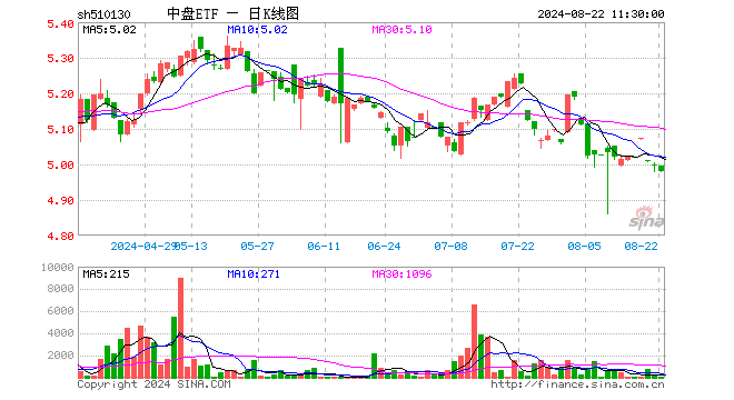 中盘ETF（510130）跌0.28%，半日成交额6986.00元