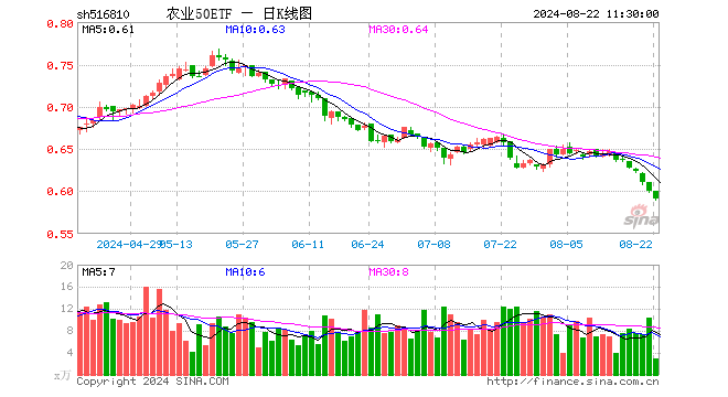 农业50ETF（516810）跌1.50%，半日成交额174.70万元