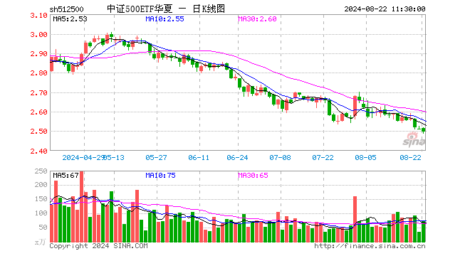 中证500ETF华夏（512500）跌0.68%，半日成交额1.78亿元