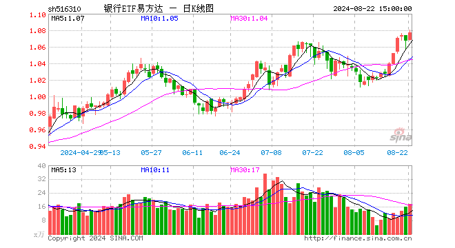 银行ETF易方达（516310）涨0.94%，成交额1898.91万元