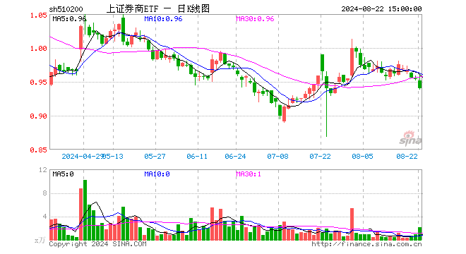 上证券商ETF（510200）跌1.47%，成交额202.71万元