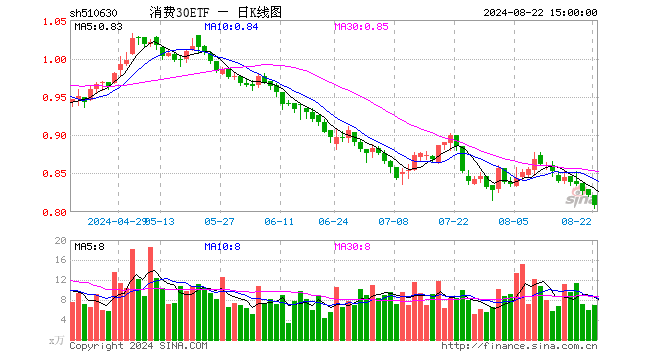 消费30ETF（510630）跌1.58%，成交额562.49万元