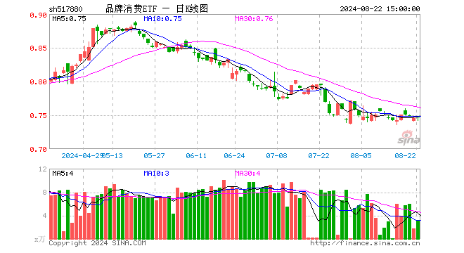 品牌消费ETF（517880）涨0.27%，成交额225.45万元