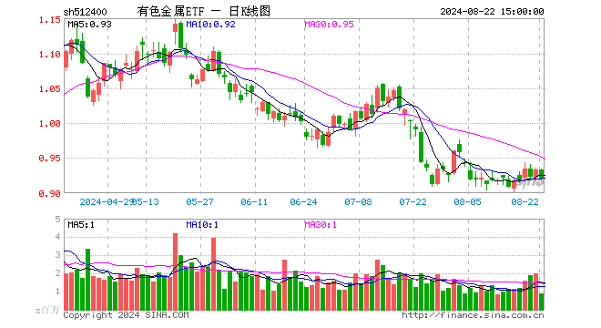 有色金属ETF（512400）跌1.39%，成交额7990.21万元