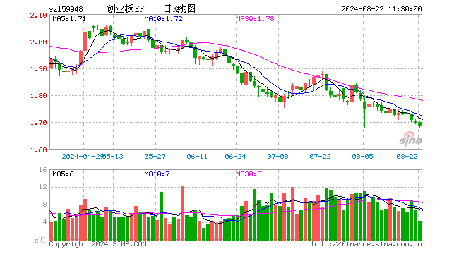 创业板ETF南方（159948）跌0.65%，半日成交额717.83万元