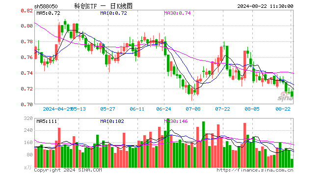 科创ETF（588050）跌0.56%，半日成交额3889.29万元