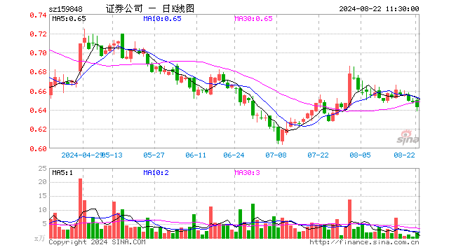 证券ETF基金（159848）跌0.77%，半日成交额114.44万元