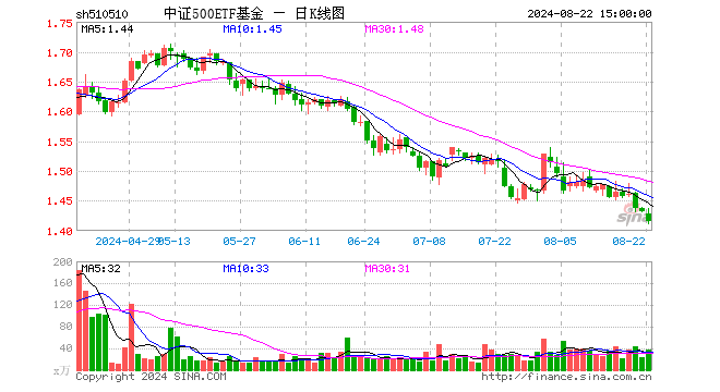 中证500ETF基金（510510）跌1.12%，成交额5233.50万元