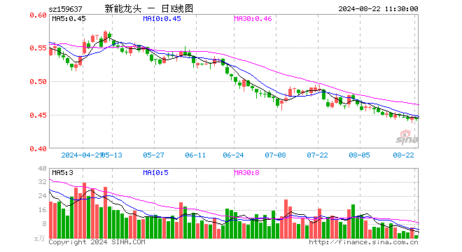 新能源车龙头ETF（159637）跌0.45%，半日成交额67.14万元