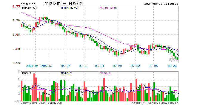 生物疫苗ETF（159657）跌0.71%，半日成交额55.04万元