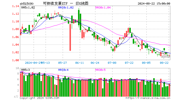 可持续发展ETF（515090）涨0.10%，成交额439.52万元