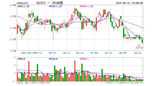 TMTETF（512220）跌1.12%，成交额51.37万元